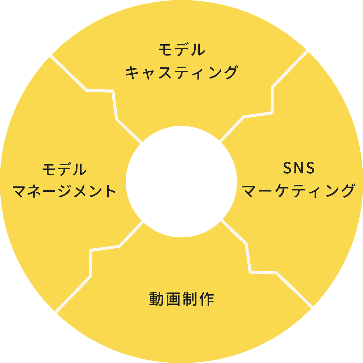 エルキャスティングの4つの柱