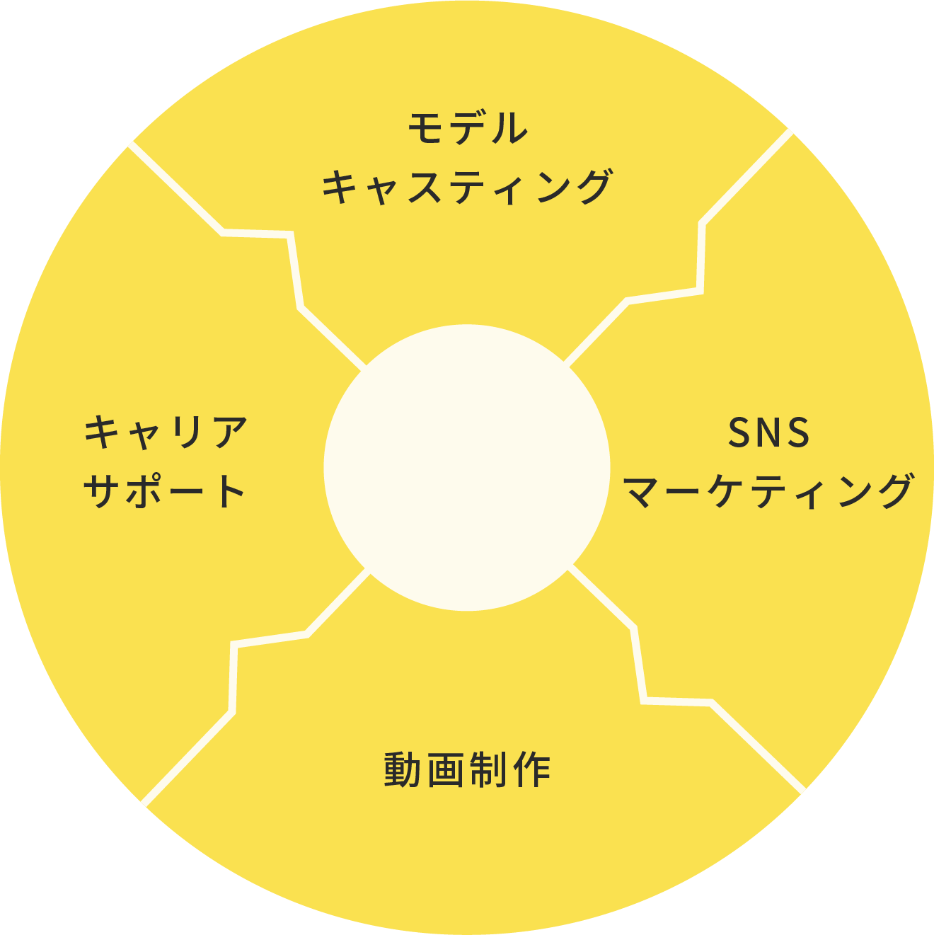 エルキャスティングの4つの柱